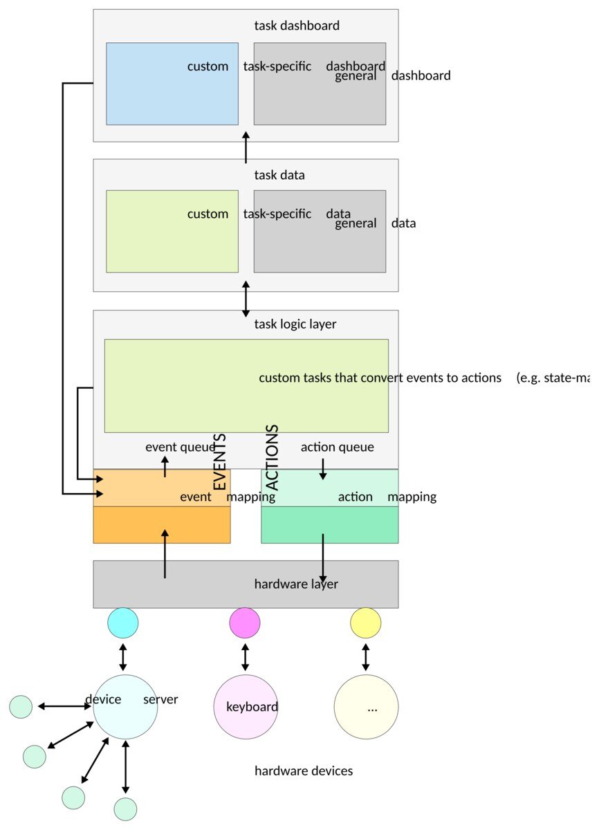 Architecture de BeHive, en anglais, en couches : un tableau de bord (général et propre à la tâche), les données de la tâche, une couche de logique où les tâches personnalisées convertissent des événements en actions via des files d'événements et d'actions, puis une couche matérielle reliée à des appareils comme un serveur, un clavier et d'autres équipements.