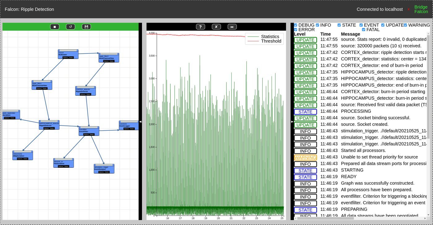 Screenshot of the Falcon client during a ripple detection experiment: the processing graph on the left, the signal with its detection threshold in the centre, and the event log on the right.