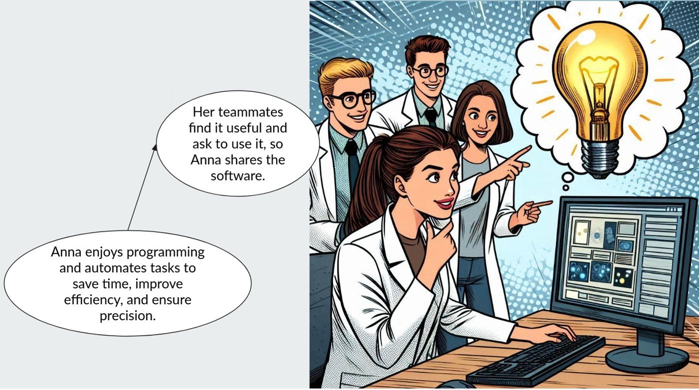 Case de bande dessinée, en anglais. Une chercheuse, Anna, travaille à son ordinateur pendant que des collègues montrent son écran, une ampoule allumée au-dessus d'eux. Bulles : « Anna aime programmer et automatise des tâches pour gagner du temps, être plus efficace et plus précise. » puis « Ses collègues trouvent l'outil utile et demandent à s'en servir, alors Anna partage le logiciel. »