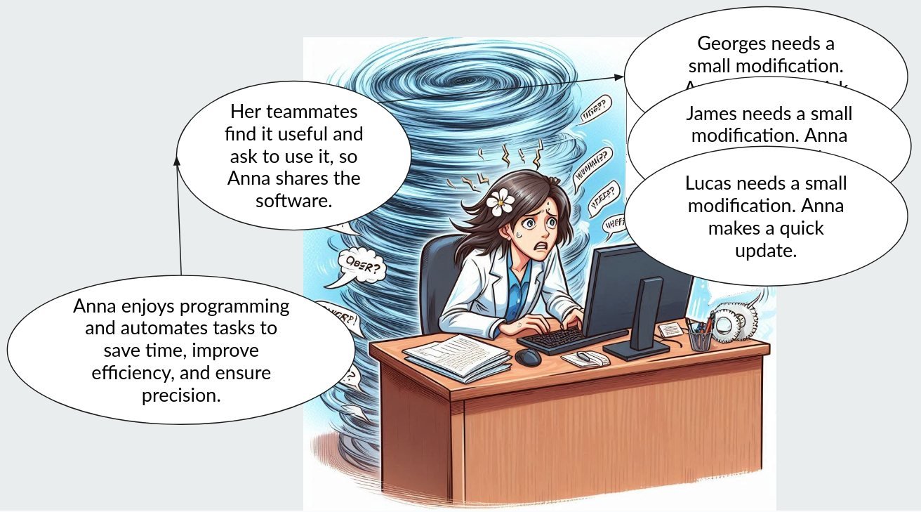 Case de bande dessinée, en anglais. Anna, débordée, est assise à son bureau au milieu d'un tourbillon de demandes. Bulles : « Georges a besoin d'une petite modification. », « James a besoin d'une petite modification. », « Lucas a besoin d'une petite modification. Anna fait une mise à jour rapide. »