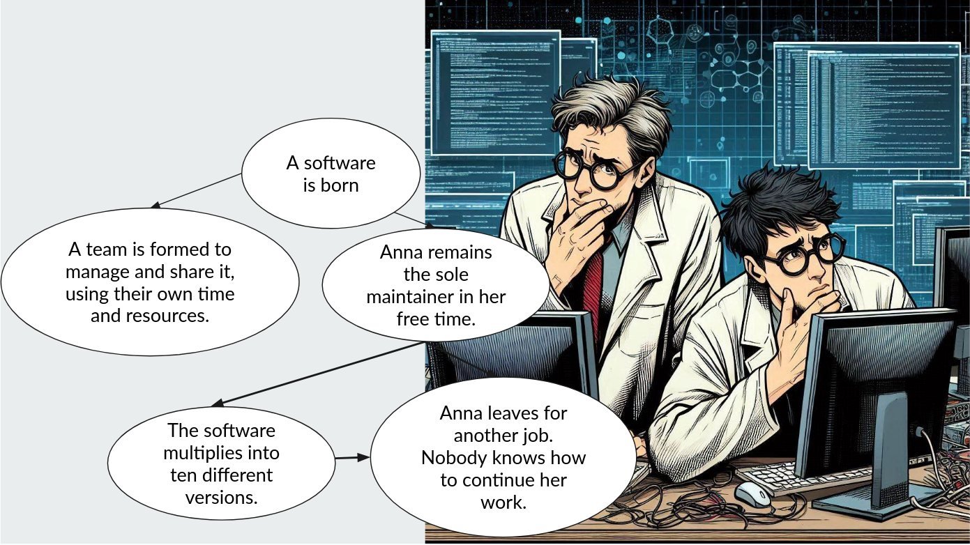 Case de bande dessinée avec un schéma, en anglais. À partir de « Un logiciel est né », deux chemins : « Une équipe se forme pour le gérer et le partager, avec son propre temps et ses propres moyens. » ou « Anna reste la seule à le maintenir, sur son temps libre. », qui mène à « Le logiciel se multiplie en dix versions différentes. » et « Anna part pour un autre poste. Personne ne sait comment poursuivre son travail. » Deux chercheurs perplexes fixent un écran.